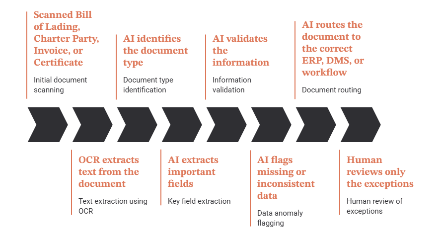 How OCR and AI process a maritime document workflow, showing scanned shipping documents moving through OCR text extraction, AI document classification, key field extraction, validation, error detection, automated routing to ERP or DMS, and human review of exceptions