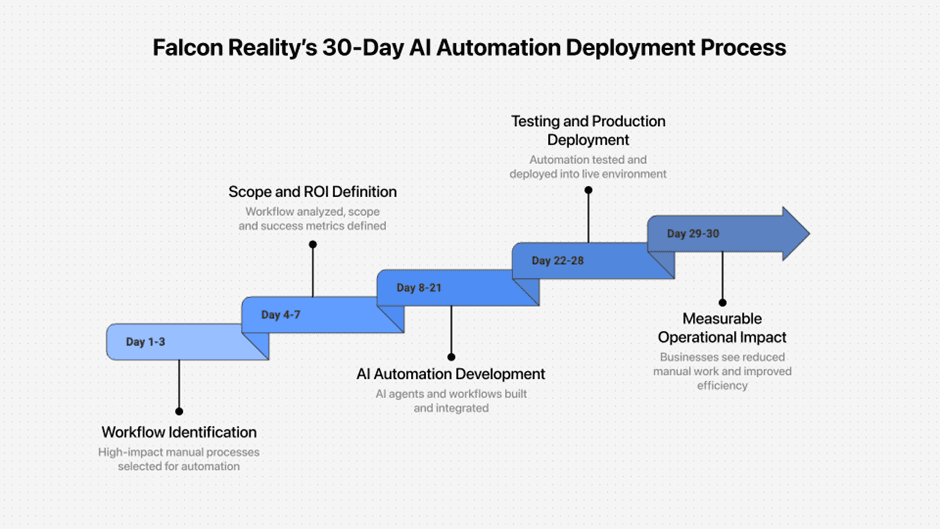 Diagram showing Falcon Reality’s 30-day AI automation deployment process from workflow identification and ROI definition to development, testing, and measurable operational impact.