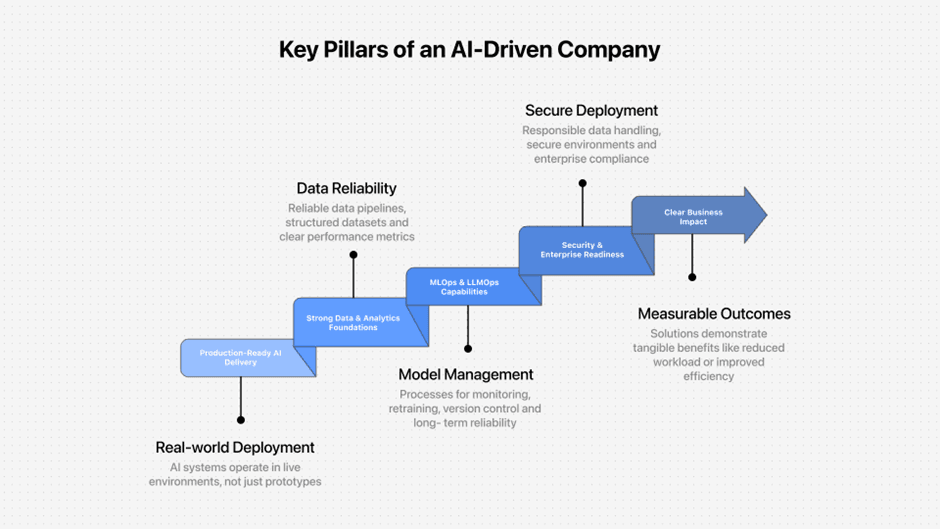 Step-by-step diagram of AI adoption pillars highlighting production-ready AI delivery, strong data and analytics foundations, MLOps capabilities, enterprise security readiness, and clear business impact outcomes.