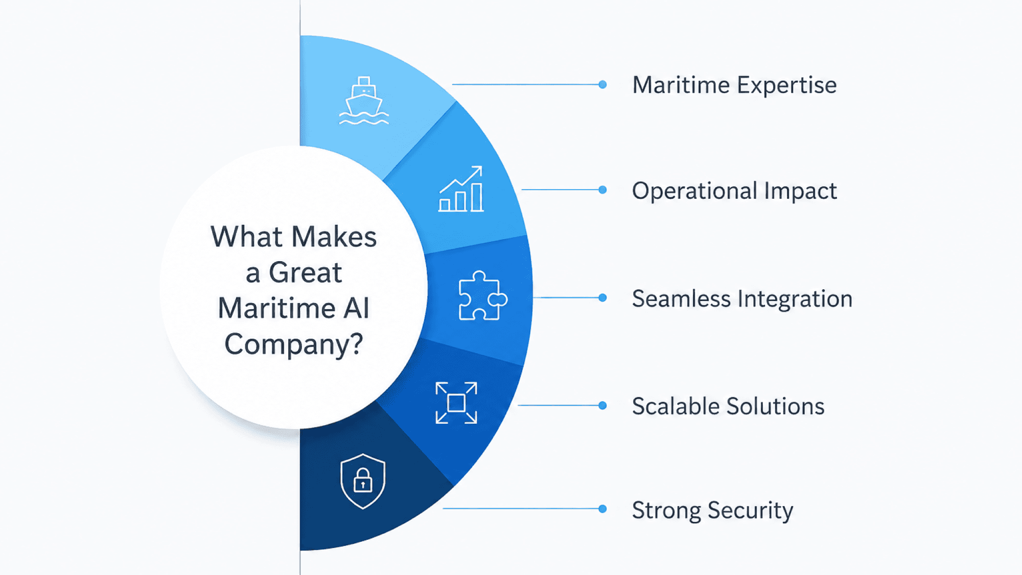 Diagram showing the key qualities of a great maritime AI company, including maritime expertise, operational impact, seamless integration, scalable solutions, and strong security.