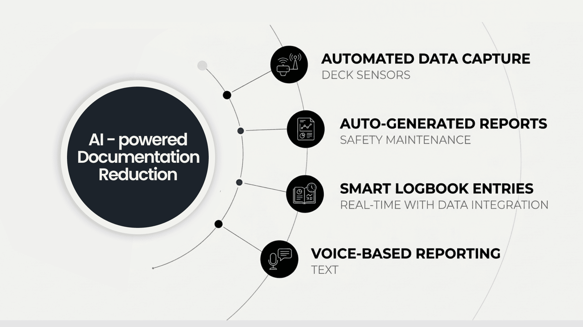 "AI-powered documentation reduction in maritime industry showing automated data capture, auto-generated reports, smart logbook entries, and voice-based reporting"