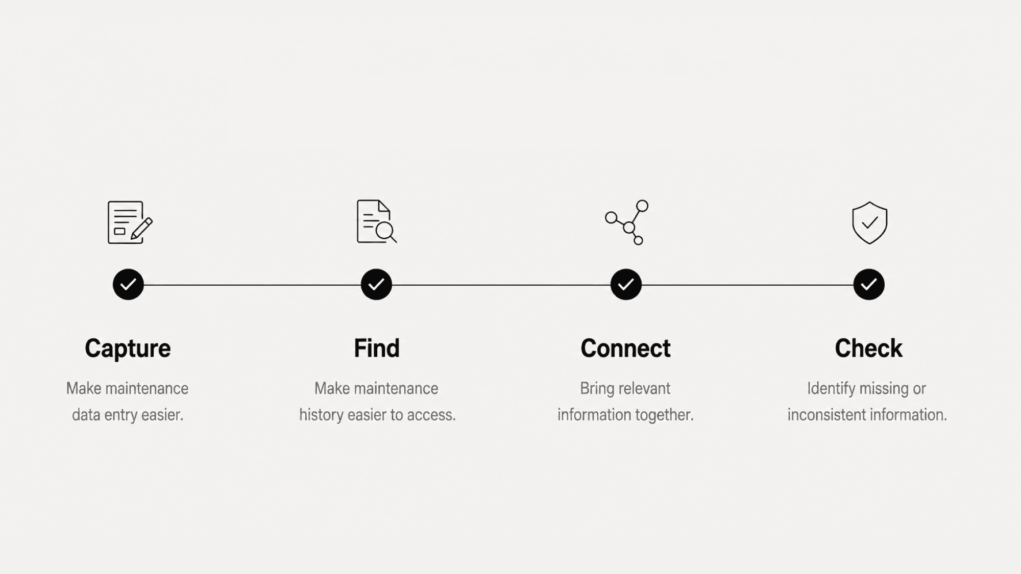 A four-step process flow diagram showing Capture, Find, Connect, and Check stages for maintenance data management. Each step has an icon and description: Capture makes data entry easier, Find makes history easier to access, Connect brings relevant information together, and Check identifies missing or inconsistent information.
