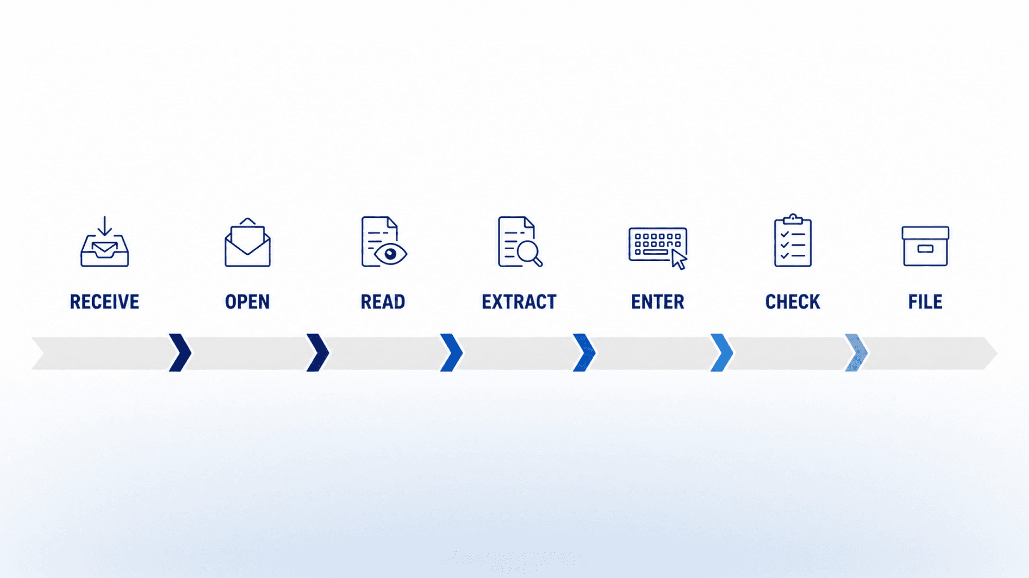"Document management workflow showing seven steps: Receive, Open, Read, Extract, Enter, Check, and File."