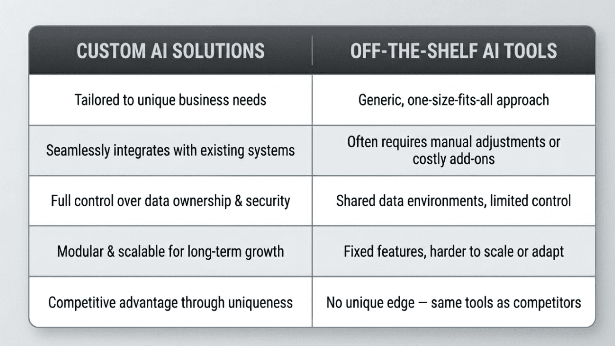 "Comparison of custom AI solutions vs off-the-shelf AI tools highlighting flexibility, integration, data control, scalability, and competitive advantage"