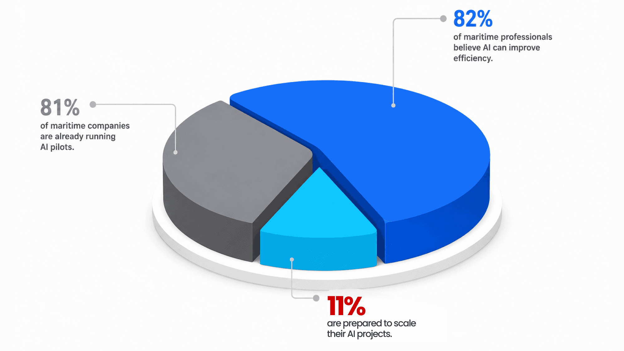 Pie chart illustrating maritime AI adoption, showing that 82% of maritime professionals believe AI can improve efficiency, 81% of maritime companies are already running AI pilots, and 11% are prepared to scale their AI projects.