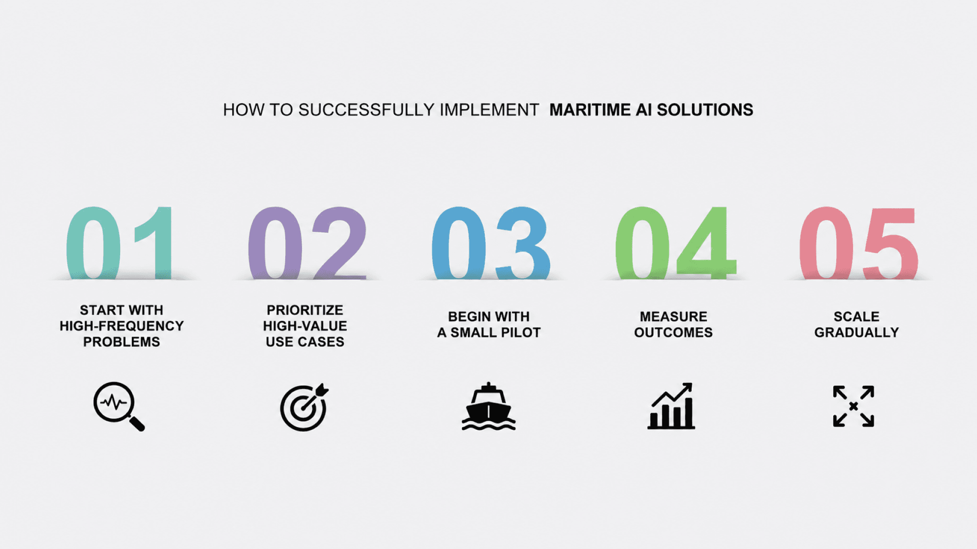 Infographic showing five steps to successfully implement maritime AI solutions: start with high-frequency problems, prioritize high-value use cases, begin with a small pilot, measure outcomes, and scale gradually.