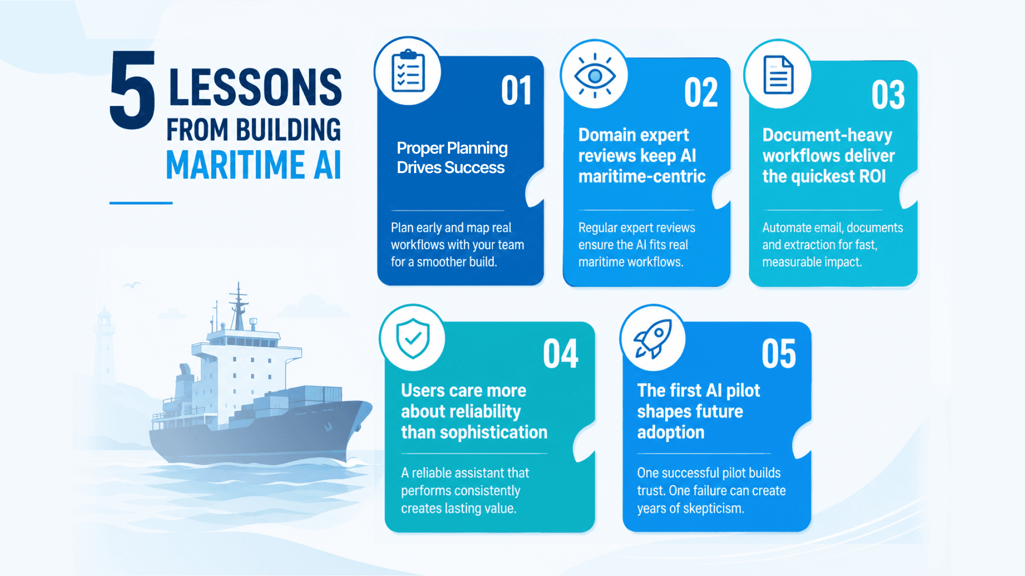 Infographic titled '5 Lessons from Building Maritime AI' showing five key lessons: proper planning drives success, domain expert reviews keep AI maritime-centric, document-heavy workflows deliver the quickest ROI, users value reliability over sophistication, and the first AI pilot shapes future adoption. The design includes blue gradient cards with icons and a cargo ship illustration in the background.
